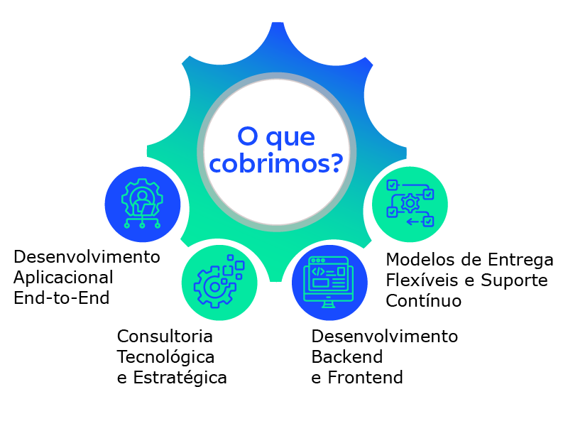 Diagrama sobre serviços de desenvolvimento à medida, consultoria tecnológica, desenvolvimento backend e frontend e suporte contínuo