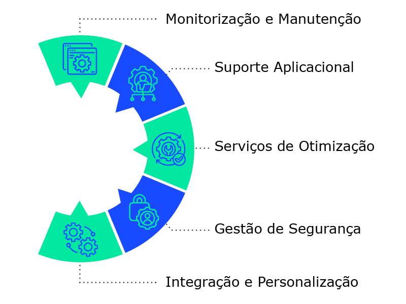 Diagrama de serviços de gestão aplicacional com suporte, manutenção, integração e otimização contínua