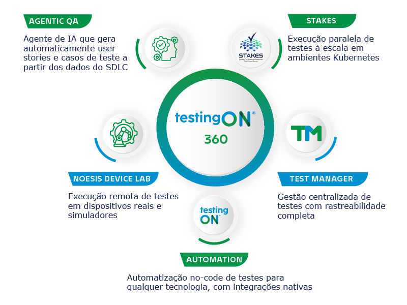 Infografia sobre o testingON 360 e as suas principais componentes de automação e gestão de testes.