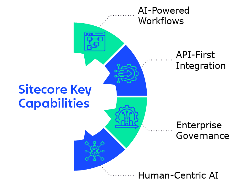 Infographic highlighting Sitecore’s key capabilities, including AI workflows, API-first integration, enterprise governance, and human-centric AI