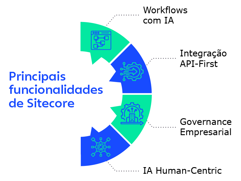 Infográfico com as principais funcionalidades do Sitecore, incluindo workflows com IA, integração API-first, governança empresarial e IA human-centric